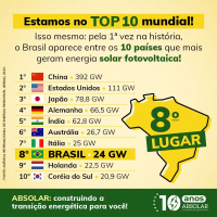 <strong>Leia mais sobre</strong><br />O Brasil chegou ao TOP 10 mundial em potência fotovoltaica O Brasil chegou ao TOP 10 mundial em potência fotovoltaica